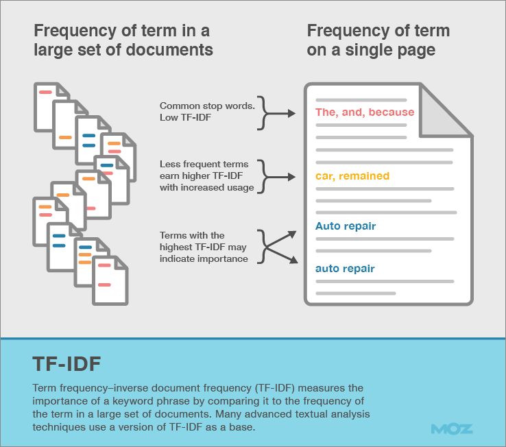 Term frequency moz